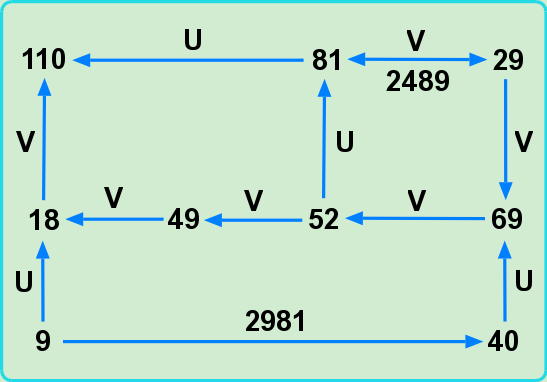 81 and 29 symmetry