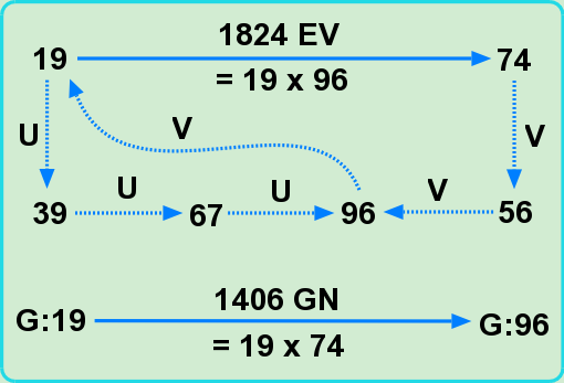 Symmetric view of 19 and 74